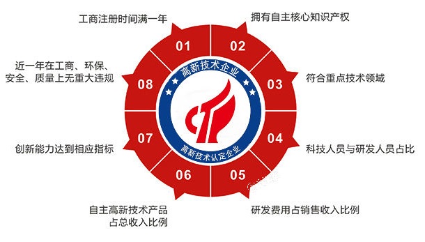 阳泉高新企业申请的基本条件