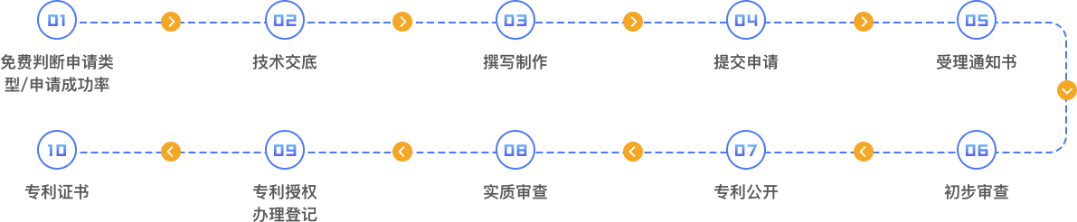 专利申请流程